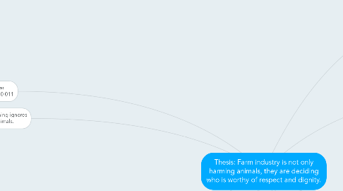 Mind Map: Thesis: Farm industry is not only harming animals, they are deciding who is worthy of respect and dignity.