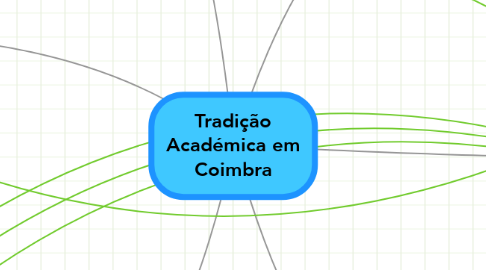Mind Map: Tradição Académica em Coimbra