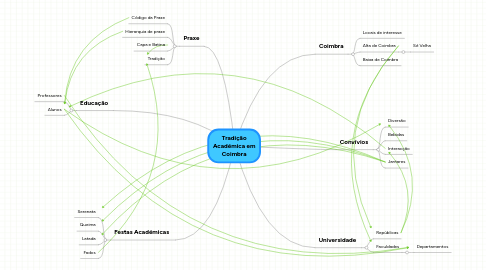 Mind Map: Tradição Académica em Coimbra