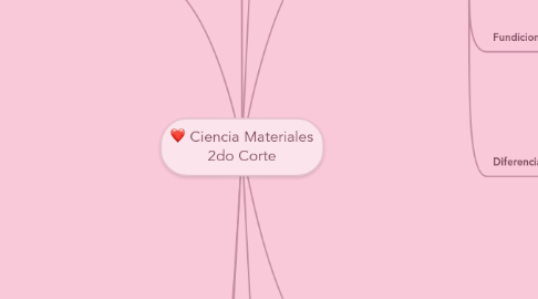 Mind Map: Ciencia Materiales 2do Corte