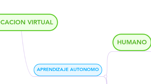 Mind Map: EDUCACION VIRTUAL