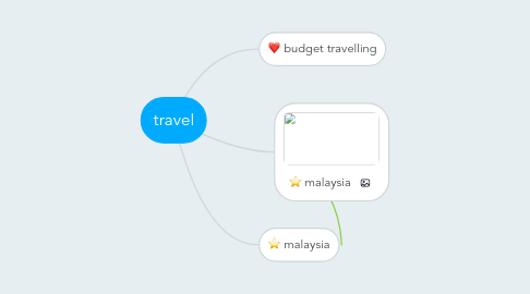 Mind Map: travel