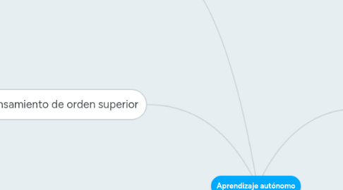 Mind Map: Aprendizaje autónomo