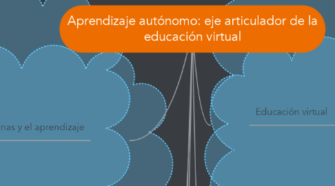 Mind Map: Aprendizaje autónomo: eje articulador de la educación virtual