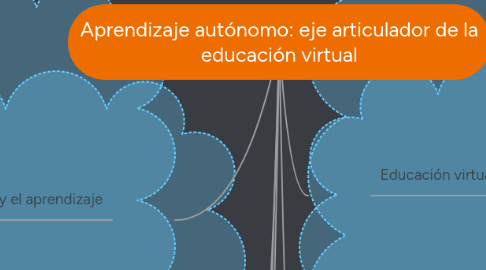 Mind Map: Aprendizaje autónomo: eje articulador de la educación virtual