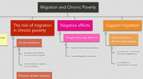 Mind Map: Migration and Chronic Poverty