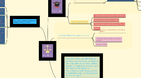 Mind Map: Ética