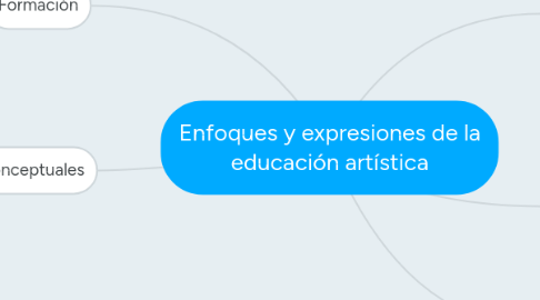 Mind Map: Enfoques y expresiones de la educación artística