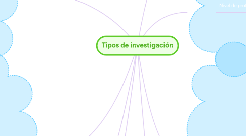 Mind Map: Tipos de investigación