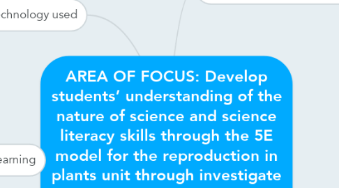 Mind Map: AREA OF FOCUS: Develop students’ understanding of the nature of science and science literacy skills through the 5E model for the reproduction in plants unit through investigate learning