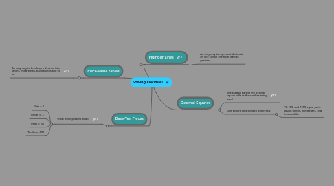 Mind Map: Solving Decimals