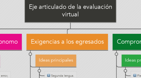 Mind Map: Eje articulado de la evaluación virtual