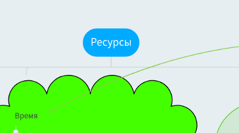 Mind Map: Ресурсы