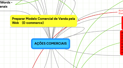 Mind Map: AÇÕES COMERCIAIS