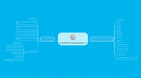 Mind Map: устройство компьютера