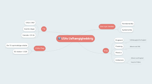 Mind Map: USAs Uafhængighedskrig