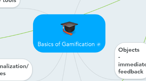 Mind Map: Basics of Gamification