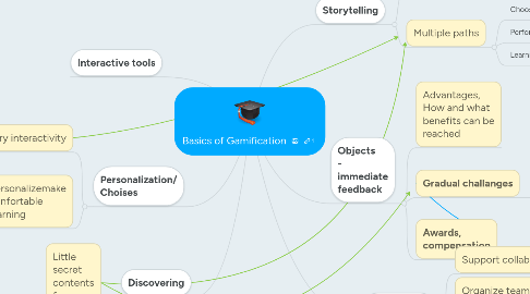 Mind Map: Basics of Gamification