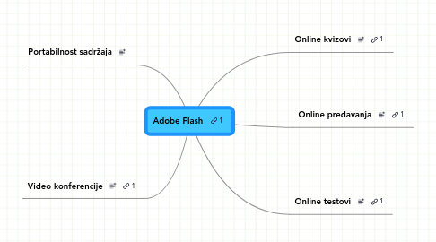 Mind Map: Adobe Flash