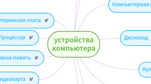 Mind Map: устройства компьютера