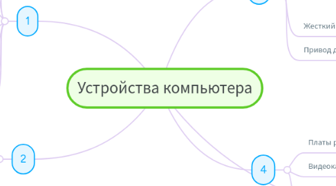 Mind Map: Устройства компьютера