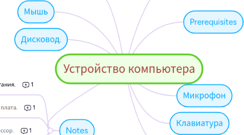 Mind Map: Устройство компьютера