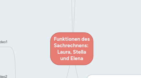 Mind Map: Funktionen des Sachrechnens: Laura, Stella und Elena