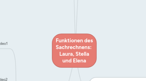 Mind Map: Funktionen des Sachrechnens:  Laura, Stella und Elena