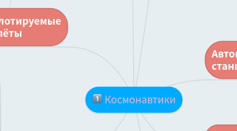 Mind Map: Космонавтики