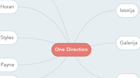 Mind Map: One Direction