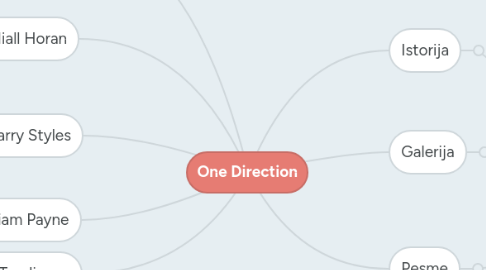 Mind Map: One Direction