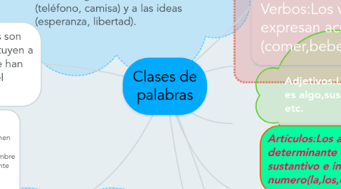 Mind Map: Clases de palabras