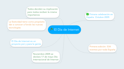 Mind Map: El Día de Internet