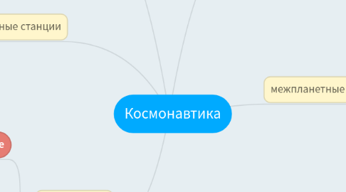 Mind Map: Космонавтика