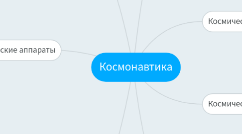 Mind Map: Космонавтика