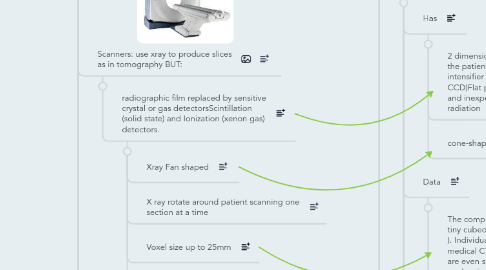 Mind Map: Radiographic Specialized Techniques By: Karim Sedky