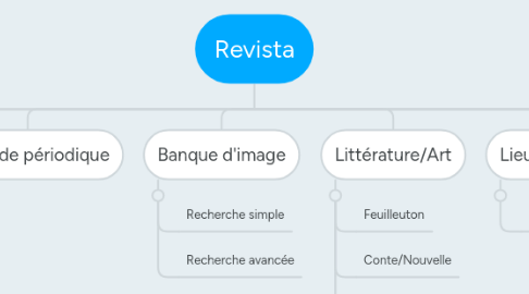 Mind Map: Revista