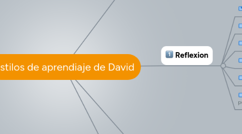 Mind Map: Estilos de aprendiaje de David