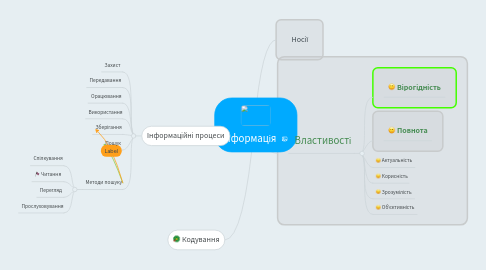 Mind Map: Інформація