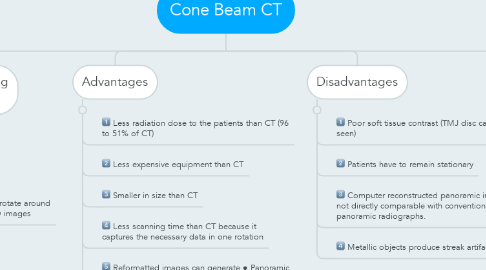 Mind Map: Cone Beam CT
