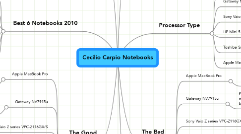 Mind Map: Cecilio Carpio Notebooks