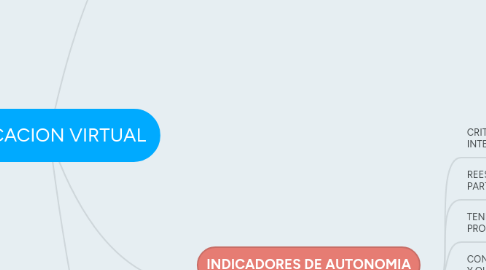 Mind Map: EDUCACION VIRTUAL