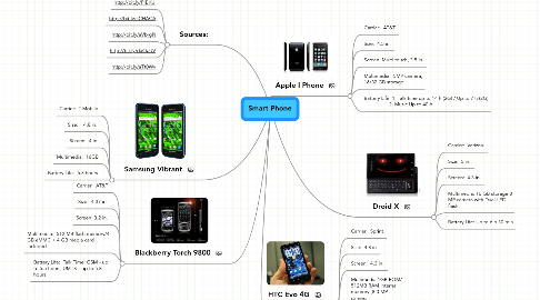 Mind Map: Smart Phone