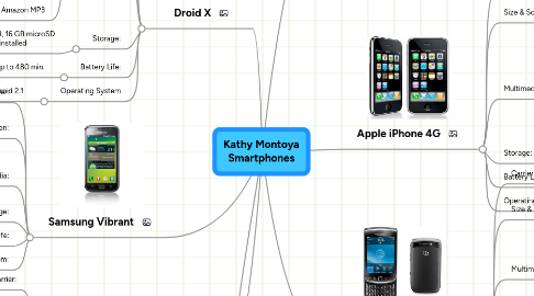 Mind Map: Kathy Montoya Smartphones