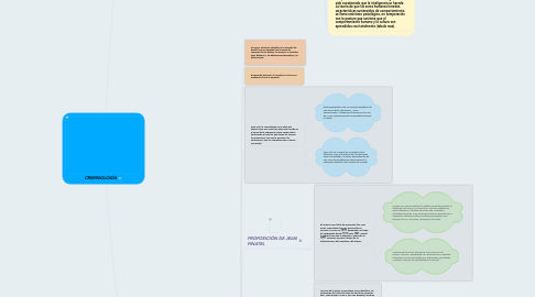 Mind Map: CRIMINOLOGÍA