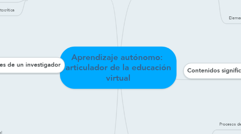Mind Map: Aprendizaje autónomo:  articulador de la educación virtual