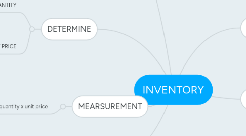 Mind Map: INVENTORY