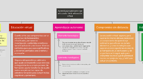 Mind Map: Aprendizaje autónomo: eje articulador de la educación virtual