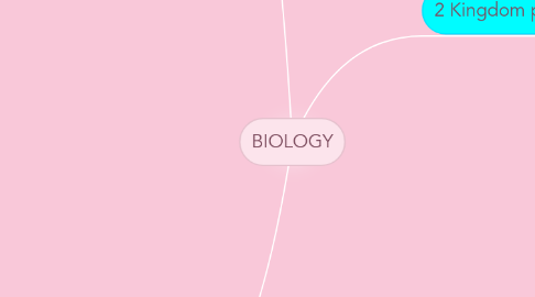 Mind Map: BIOLOGY