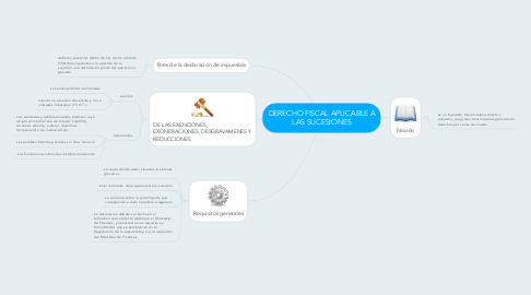 Mind Map: DERECHO FISCAL APLICABLE A LAS SUCESIONES